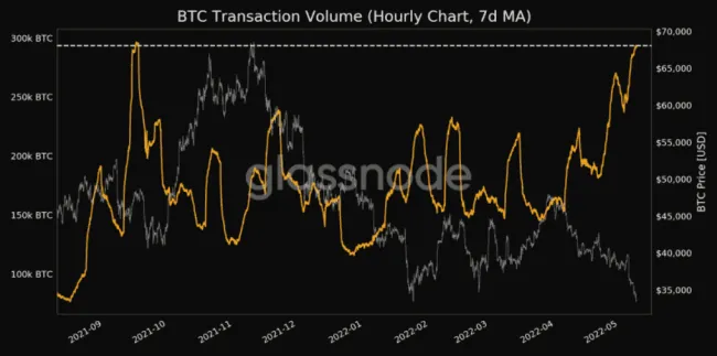 Objem Bitcoin transakcií
