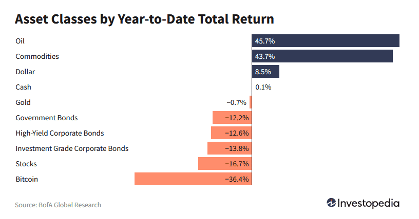 Percentuálny stav aktív od začiatku roka 2022