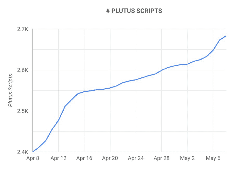 Plutus, ktorý pracuje v sieti Cardano