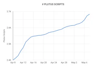 Plutus, ktorý pracuje v sieti Cardano