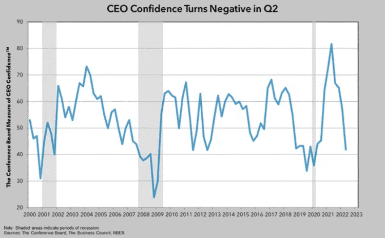 Pokles dôvery amerických riaditeľov v americkú ekonomiku