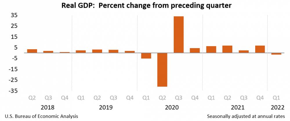 Pokles HDP v USA v prvom štvrťroku 2022