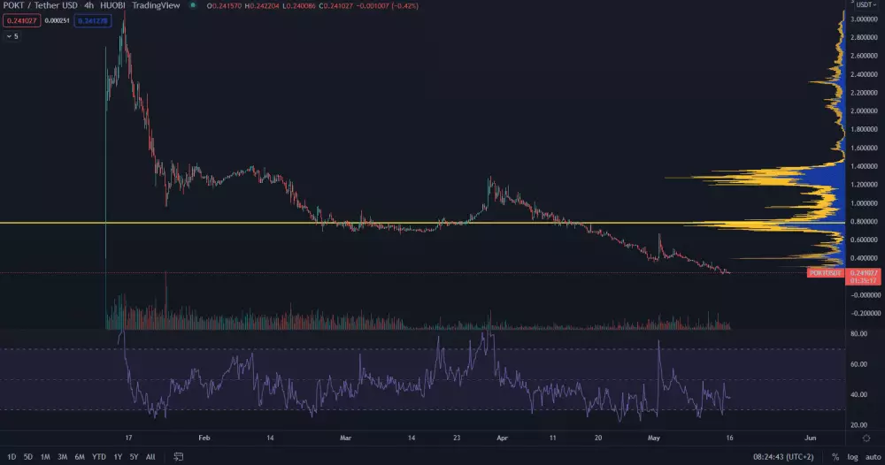 POKT/USDT 4H