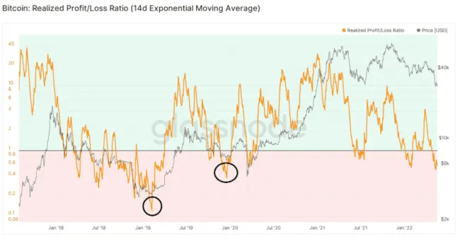 Realizovaná strata/zisk