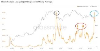 Bitcoin: Realizovaná strata