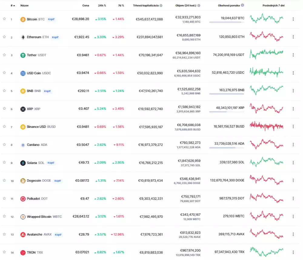 Rebríček kryptomien podľa Coinmarketcap