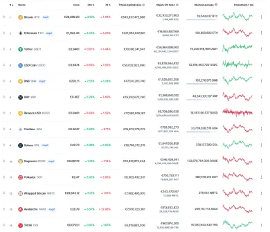 Rebríček kryptomien podľa Coinmarketcap