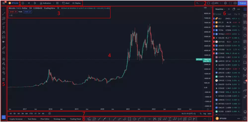 Rozhranie grafu TradingView