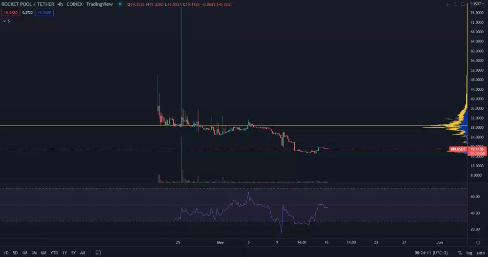 RPL/USDT 4H