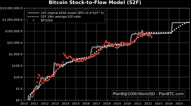 Model Stock-to-Flow