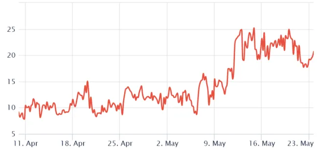 Bitcoin 30-dňové opcie 25% delta skew