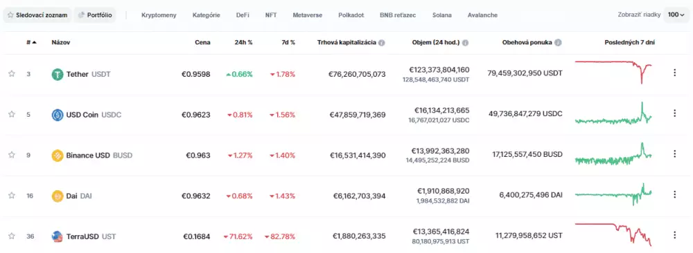 Stablecoiny rebríček