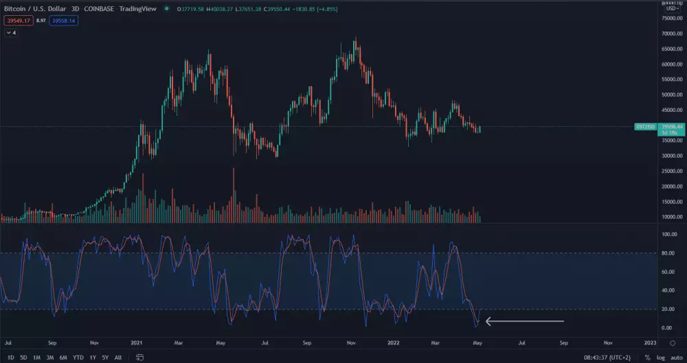 Stochastic Bitcoin