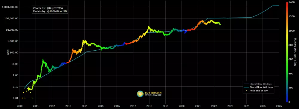 Stock to Flow Bitcoin