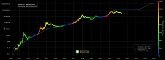 Stock to Flow Bitcoin