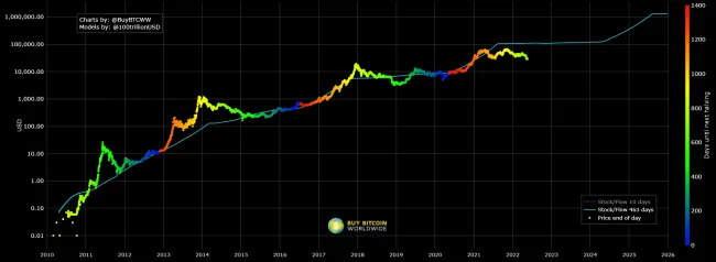 Stock to Flow Bitcoin