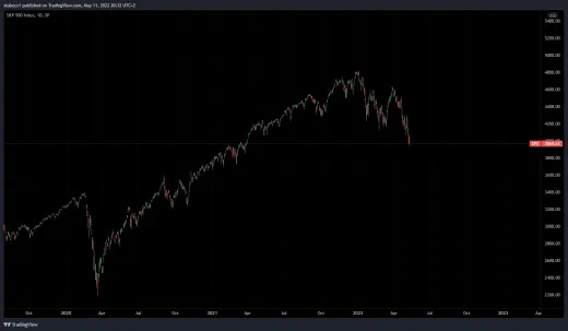 Strácajú aj akciové trhy