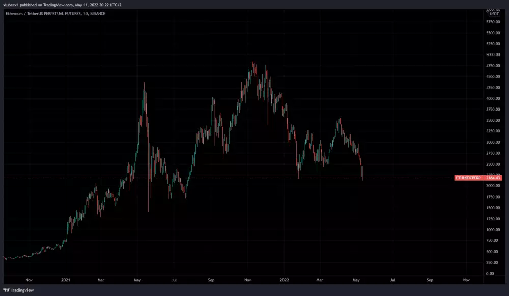 Strácalo aj Ethereum