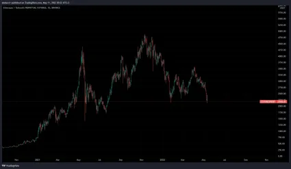 Strácalo aj Ethereum