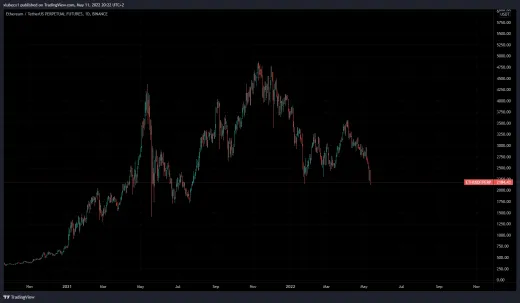Strácalo aj Ethereum