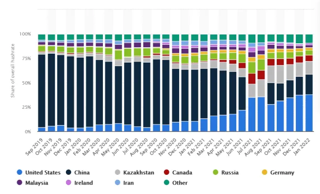 Svetová ťažba BTC podľa rokov a krajín