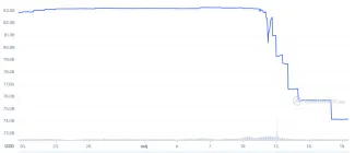 Pokles kapitalizácie Tetheru