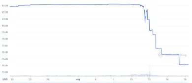 Pokles kapitalizácie Tetheru