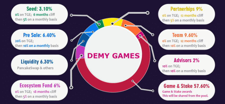 Tokenomika demy games