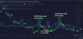 Ukazovateľ transakcií, ktoré sú stratové