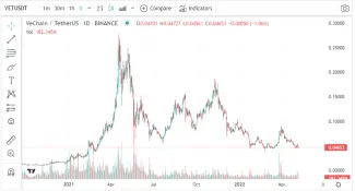 VET/USDT 1D