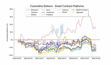 Výkonnosť TRX podľa Messari