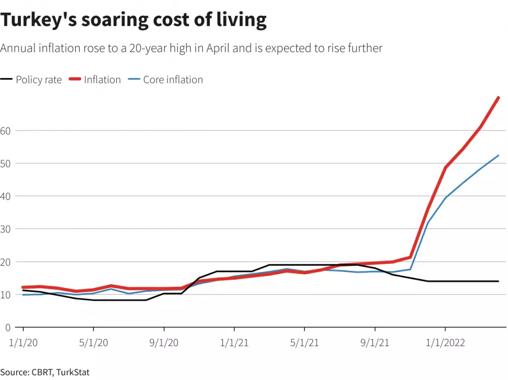 Vysoká inflácia tureckej líry.