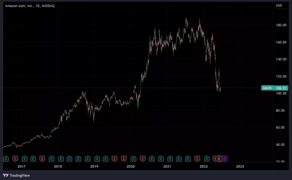 Akcie Amazonu výrazne spadli