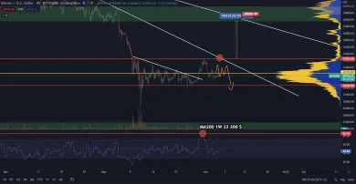 Bitcoin a býčí setup