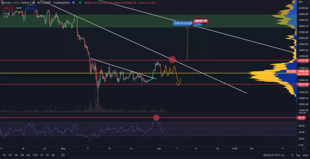 Bitcoin a chýbajúce objemy