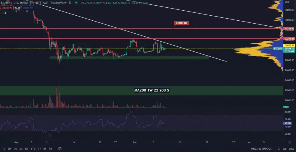 Bitcoin čoskoro ukončí sideway poyhb