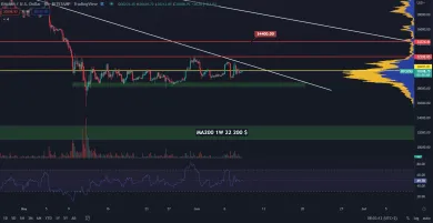 Bitcoin čoskoro ukončí sideway poyhb
