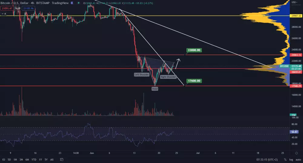 Bitcoin head and shoulders