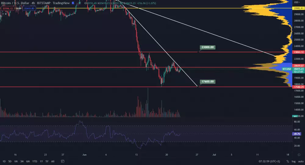 Bitcoin head and shoulders