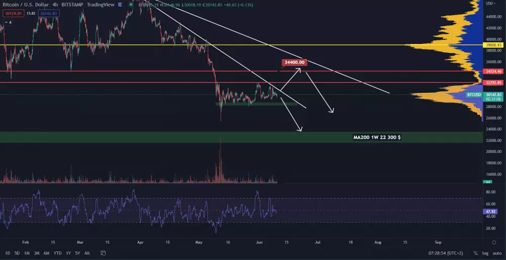 Bitcoin osciluje pri 30 000 $