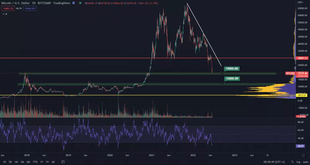 Bitcoin pod 20 000