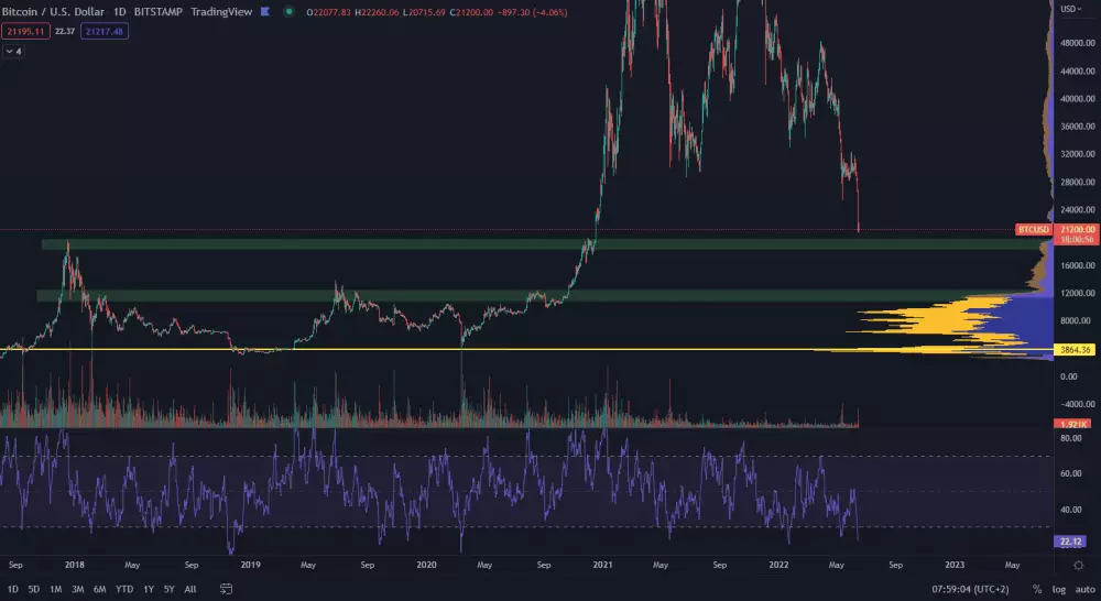 Bitcoin pod MA200