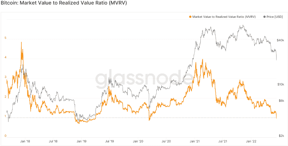 Bitcoin pomer MVRV