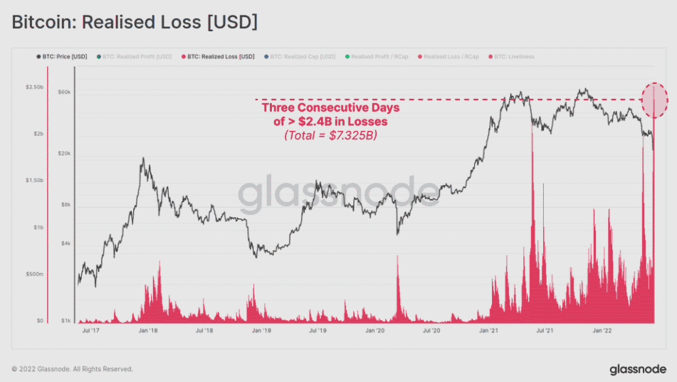 Bitcoin - realizované straty