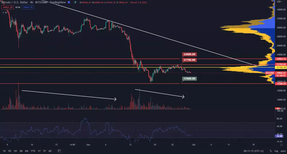 Bitcoin smeruje pod 20 000 $