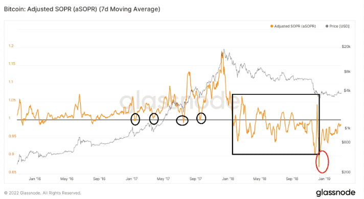 Bitcoin SOPR