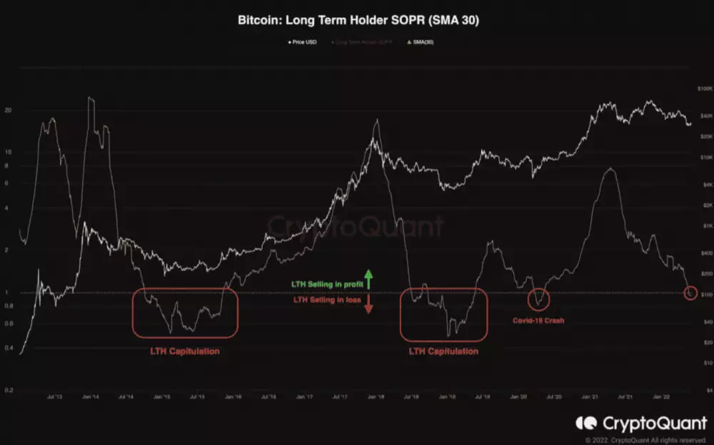 Bitcoin sopr LTH