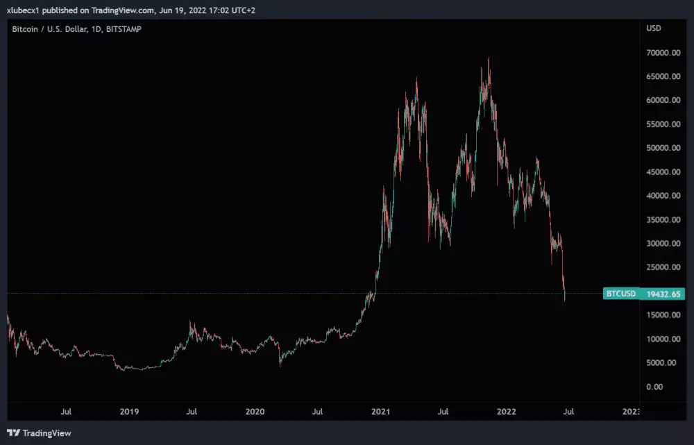 Bitcoin spadol o pod 20 000 dolárov