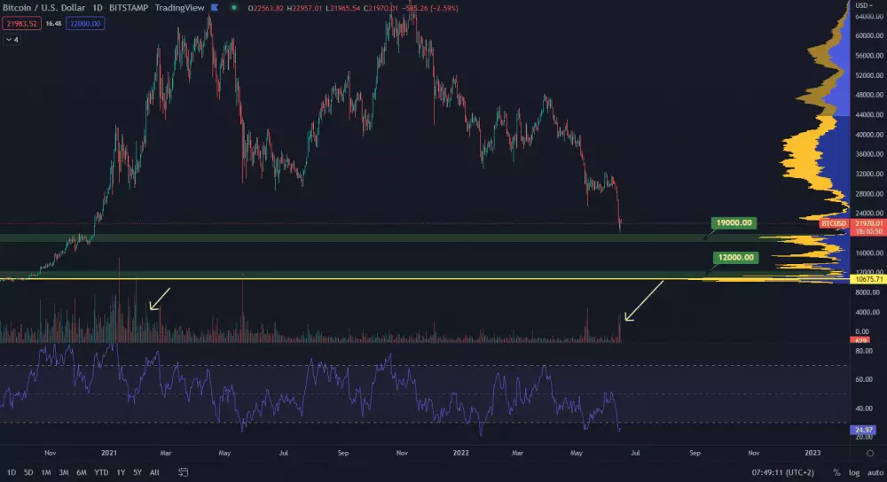 Bitcoin stagnuje na 22 000