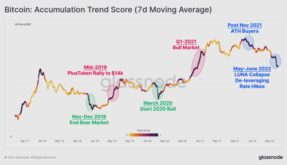 Bitcoin - trend akumulácie